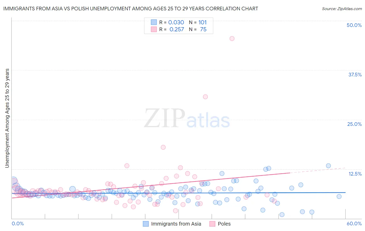 Immigrants from Asia vs Polish Unemployment Among Ages 25 to 29 years