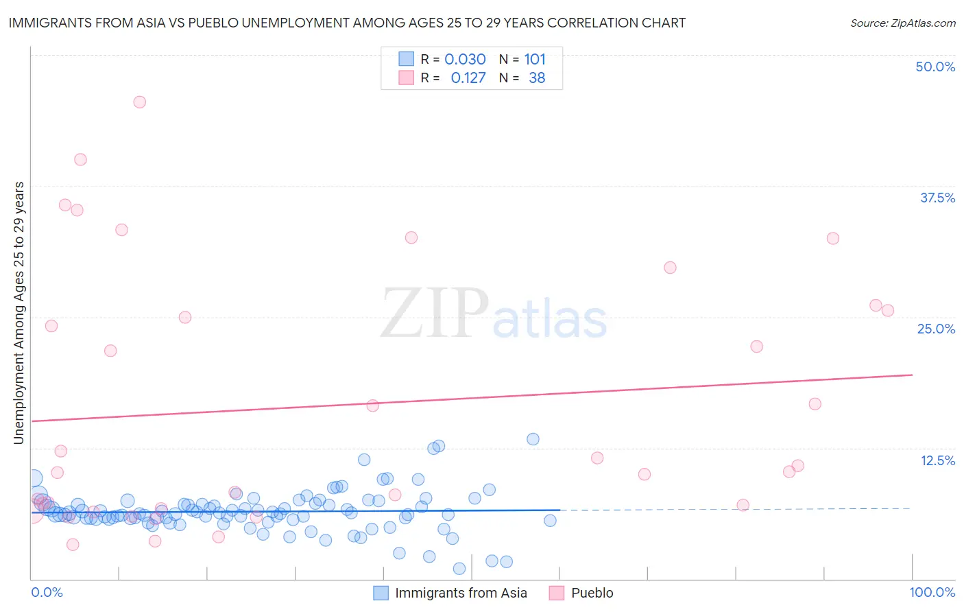 Immigrants from Asia vs Pueblo Unemployment Among Ages 25 to 29 years