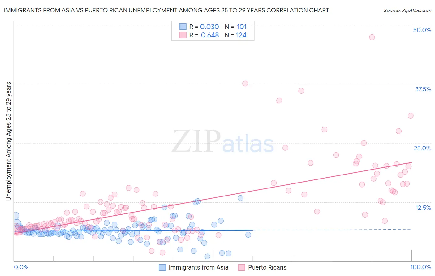 Immigrants from Asia vs Puerto Rican Unemployment Among Ages 25 to 29 years