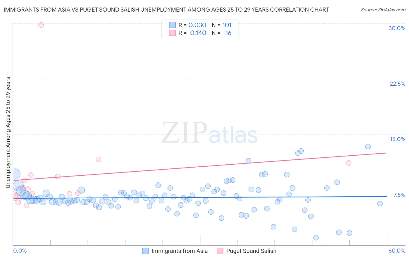 Immigrants from Asia vs Puget Sound Salish Unemployment Among Ages 25 to 29 years