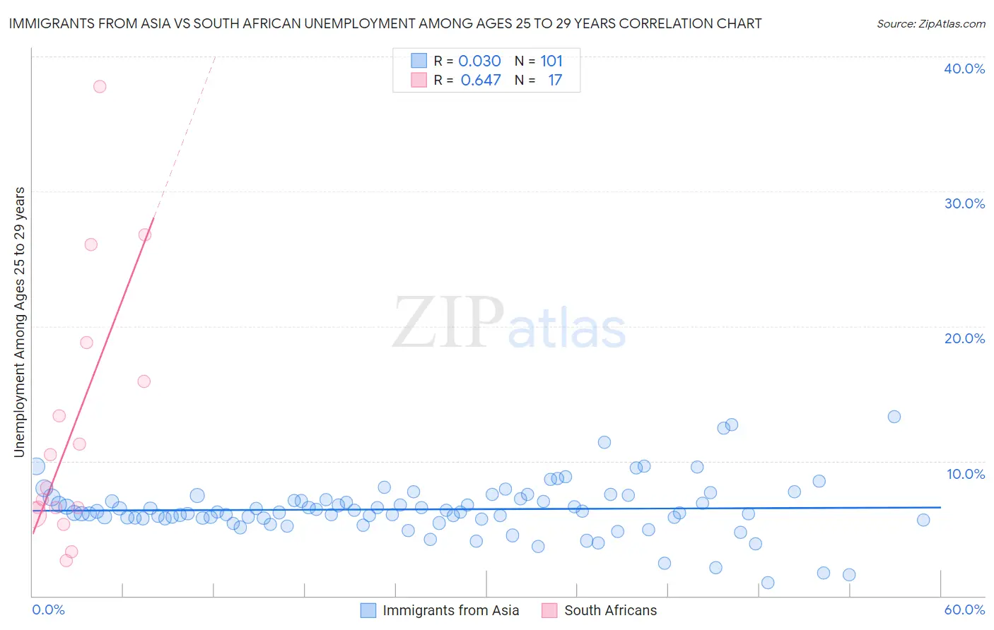 Immigrants from Asia vs South African Unemployment Among Ages 25 to 29 years