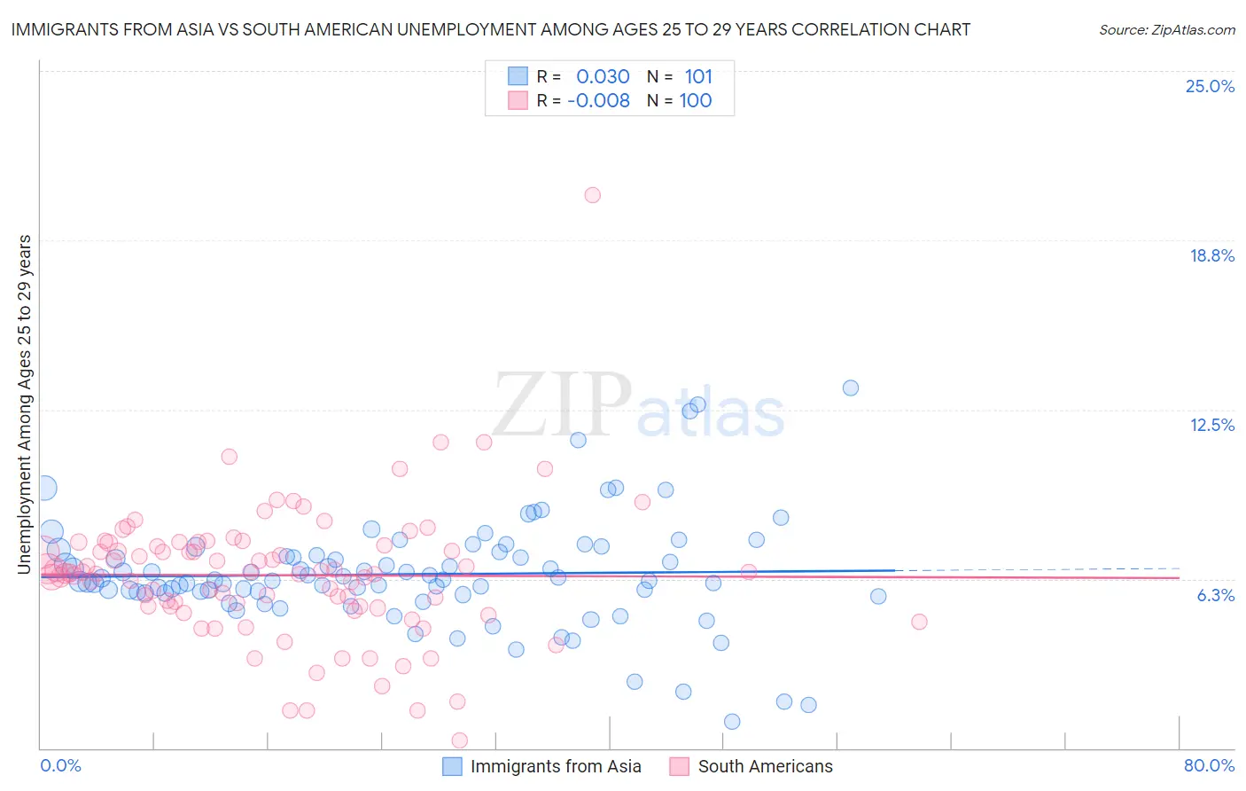 Immigrants from Asia vs South American Unemployment Among Ages 25 to 29 years