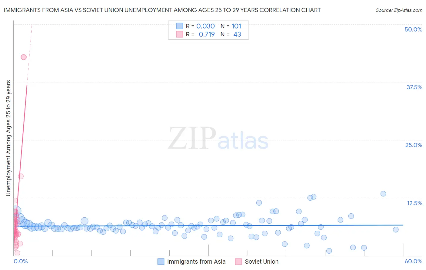 Immigrants from Asia vs Soviet Union Unemployment Among Ages 25 to 29 years