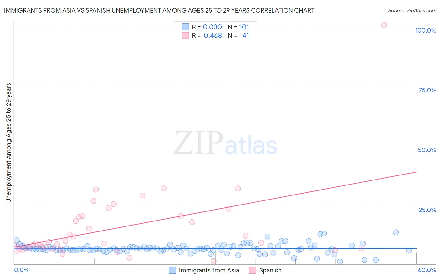 Immigrants from Asia vs Spanish Unemployment Among Ages 25 to 29 years