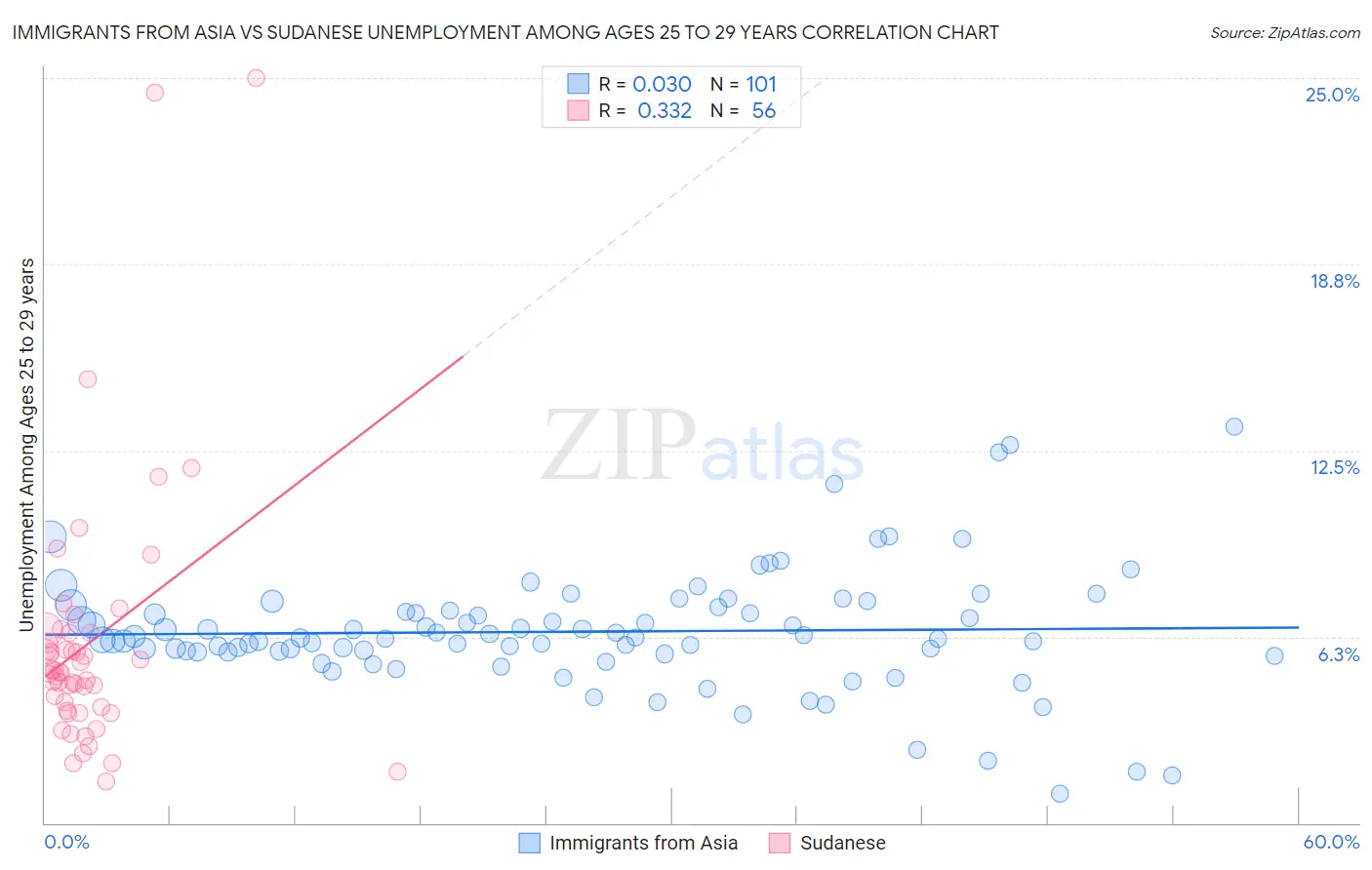 Immigrants from Asia vs Sudanese Unemployment Among Ages 25 to 29 years