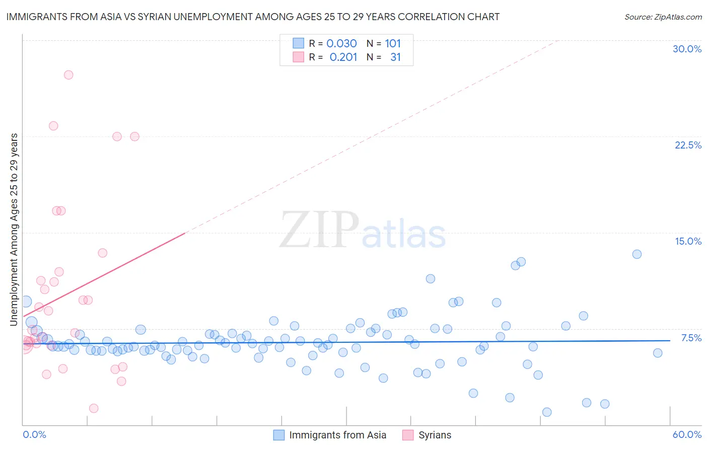 Immigrants from Asia vs Syrian Unemployment Among Ages 25 to 29 years