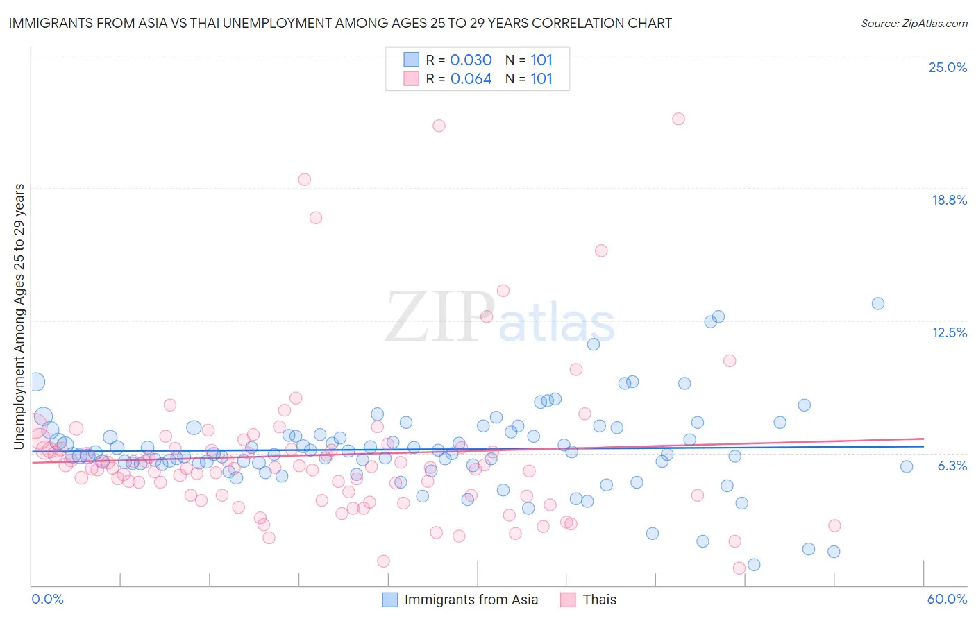 Immigrants from Asia vs Thai Unemployment Among Ages 25 to 29 years