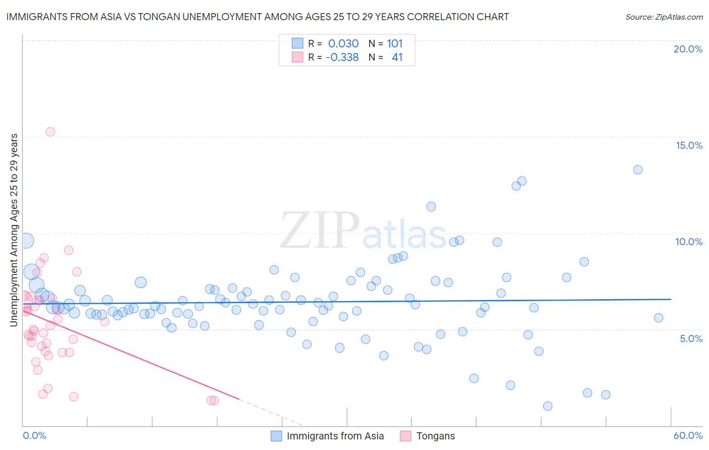 Immigrants from Asia vs Tongan Unemployment Among Ages 25 to 29 years