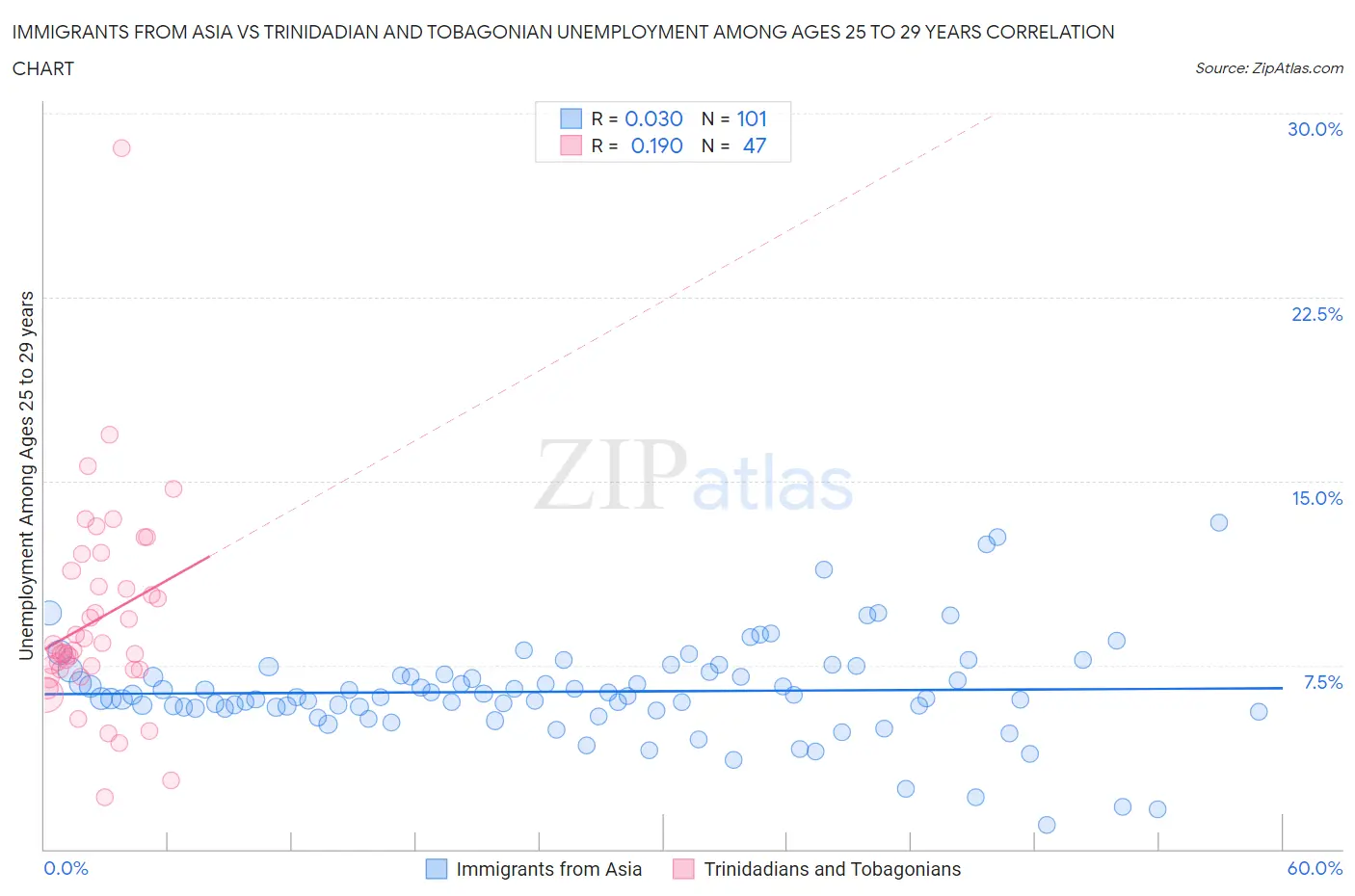 Immigrants from Asia vs Trinidadian and Tobagonian Unemployment Among Ages 25 to 29 years