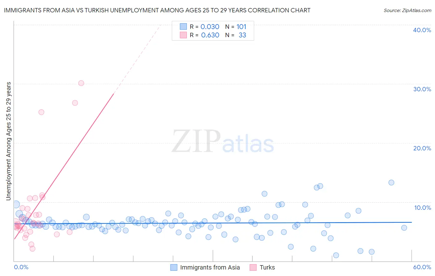Immigrants from Asia vs Turkish Unemployment Among Ages 25 to 29 years