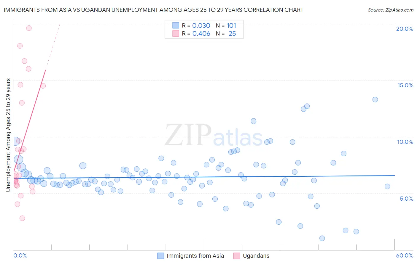Immigrants from Asia vs Ugandan Unemployment Among Ages 25 to 29 years