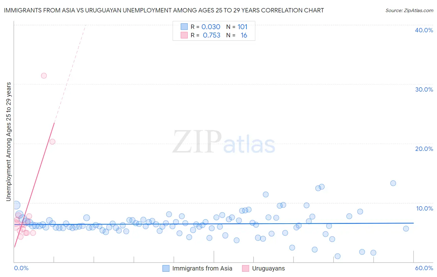 Immigrants from Asia vs Uruguayan Unemployment Among Ages 25 to 29 years