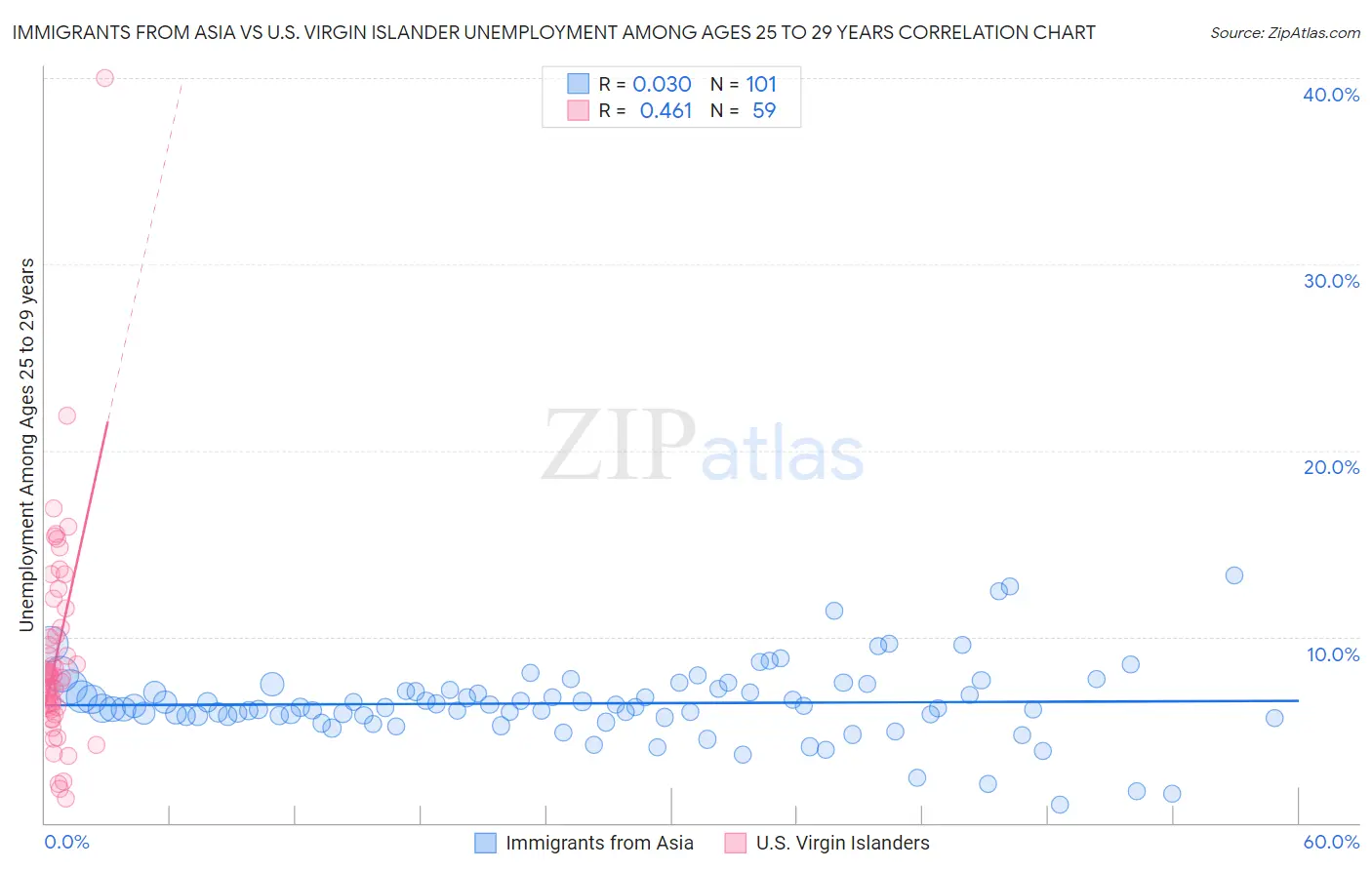 Immigrants from Asia vs U.S. Virgin Islander Unemployment Among Ages 25 to 29 years
