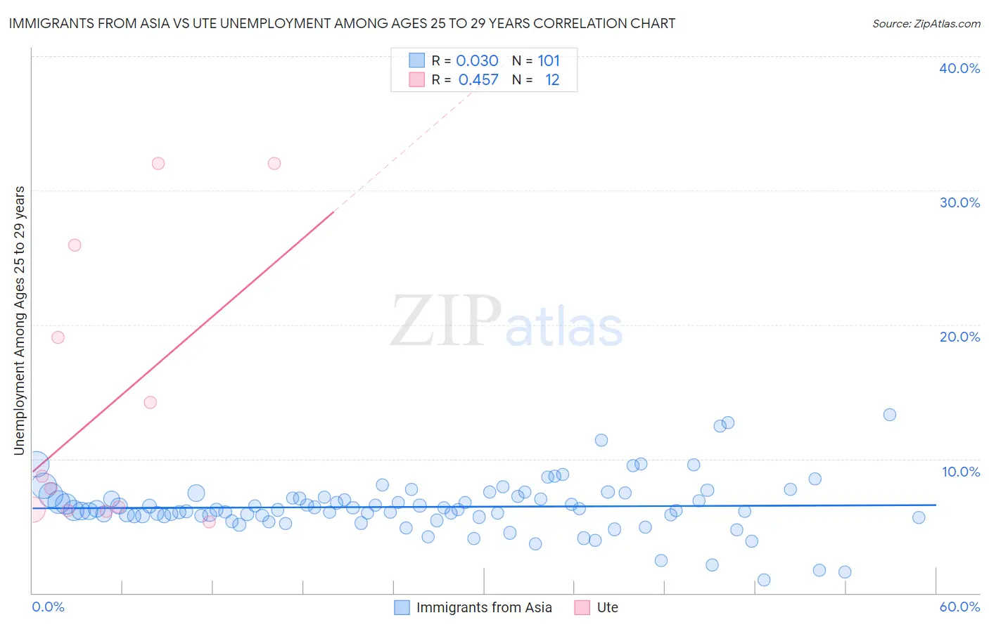 Immigrants from Asia vs Ute Unemployment Among Ages 25 to 29 years