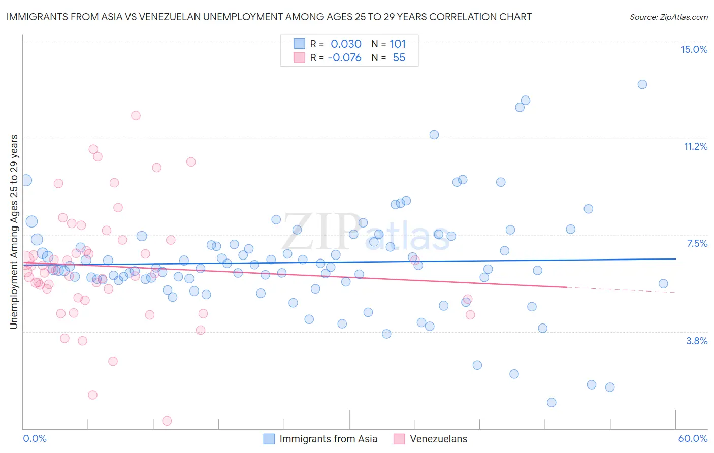 Immigrants from Asia vs Venezuelan Unemployment Among Ages 25 to 29 years