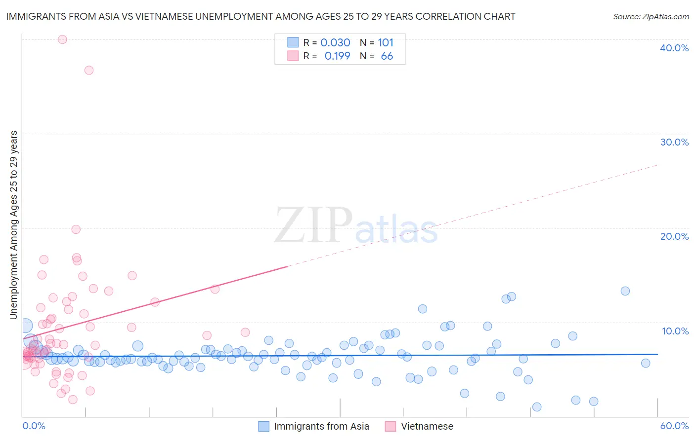 Immigrants from Asia vs Vietnamese Unemployment Among Ages 25 to 29 years
