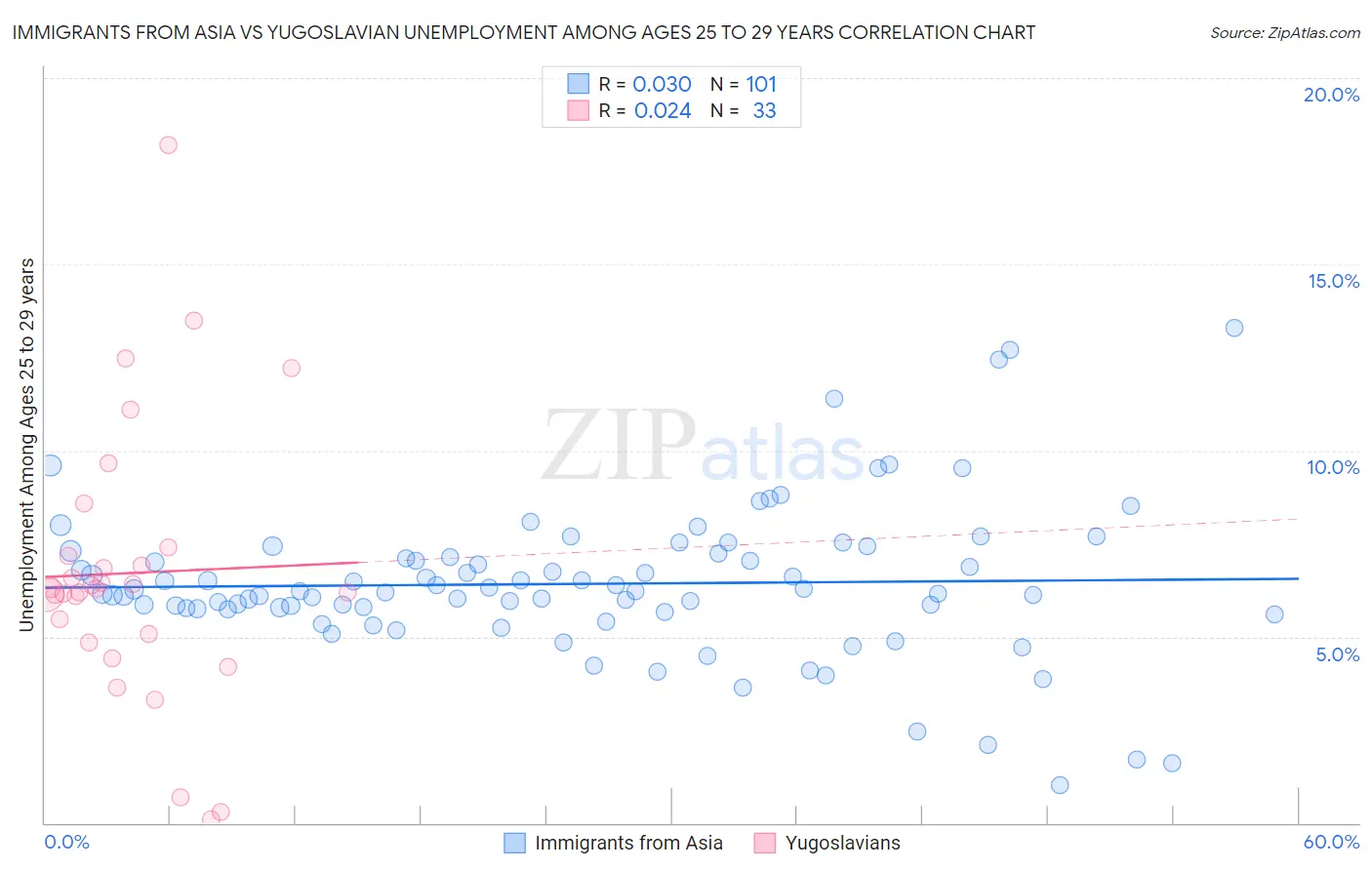 Immigrants from Asia vs Yugoslavian Unemployment Among Ages 25 to 29 years