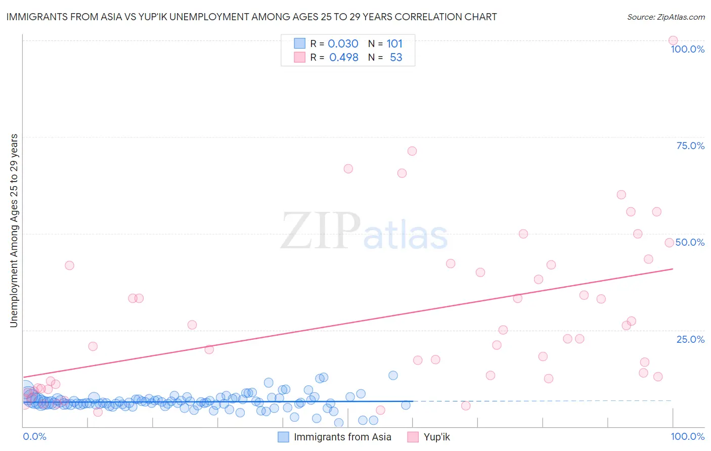 Immigrants from Asia vs Yup'ik Unemployment Among Ages 25 to 29 years