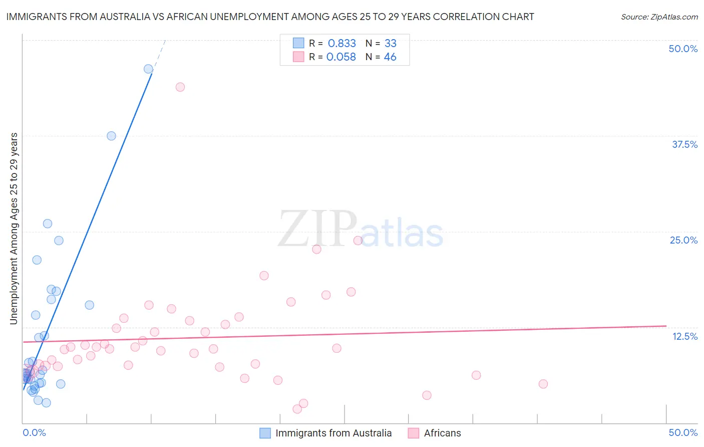 Immigrants from Australia vs African Unemployment Among Ages 25 to 29 years