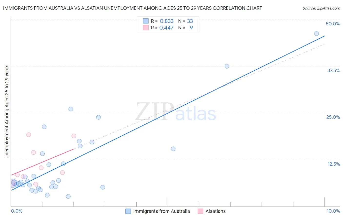 Immigrants from Australia vs Alsatian Unemployment Among Ages 25 to 29 years