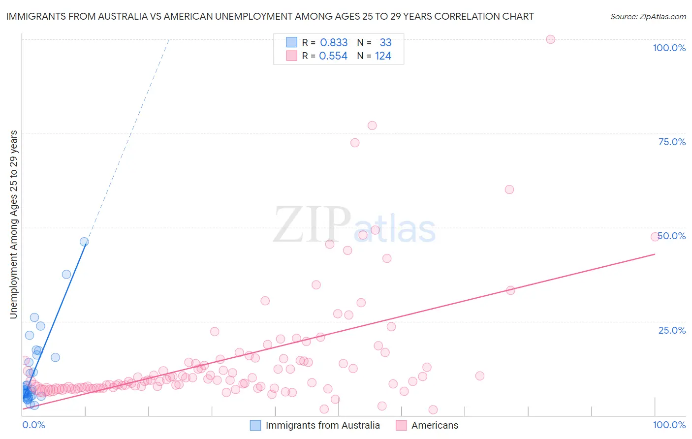 Immigrants from Australia vs American Unemployment Among Ages 25 to 29 years