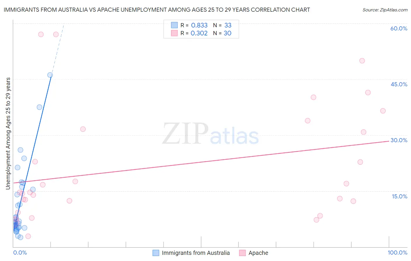Immigrants from Australia vs Apache Unemployment Among Ages 25 to 29 years