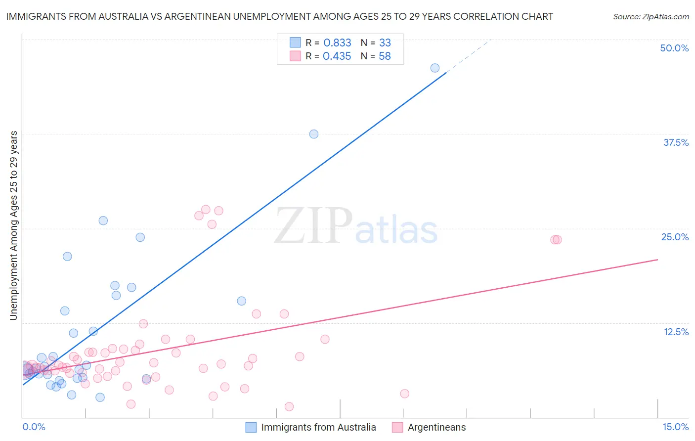 Immigrants from Australia vs Argentinean Unemployment Among Ages 25 to 29 years