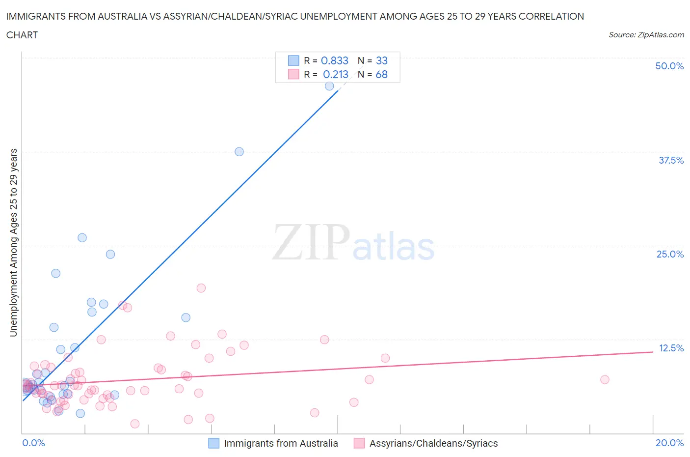 Immigrants from Australia vs Assyrian/Chaldean/Syriac Unemployment Among Ages 25 to 29 years