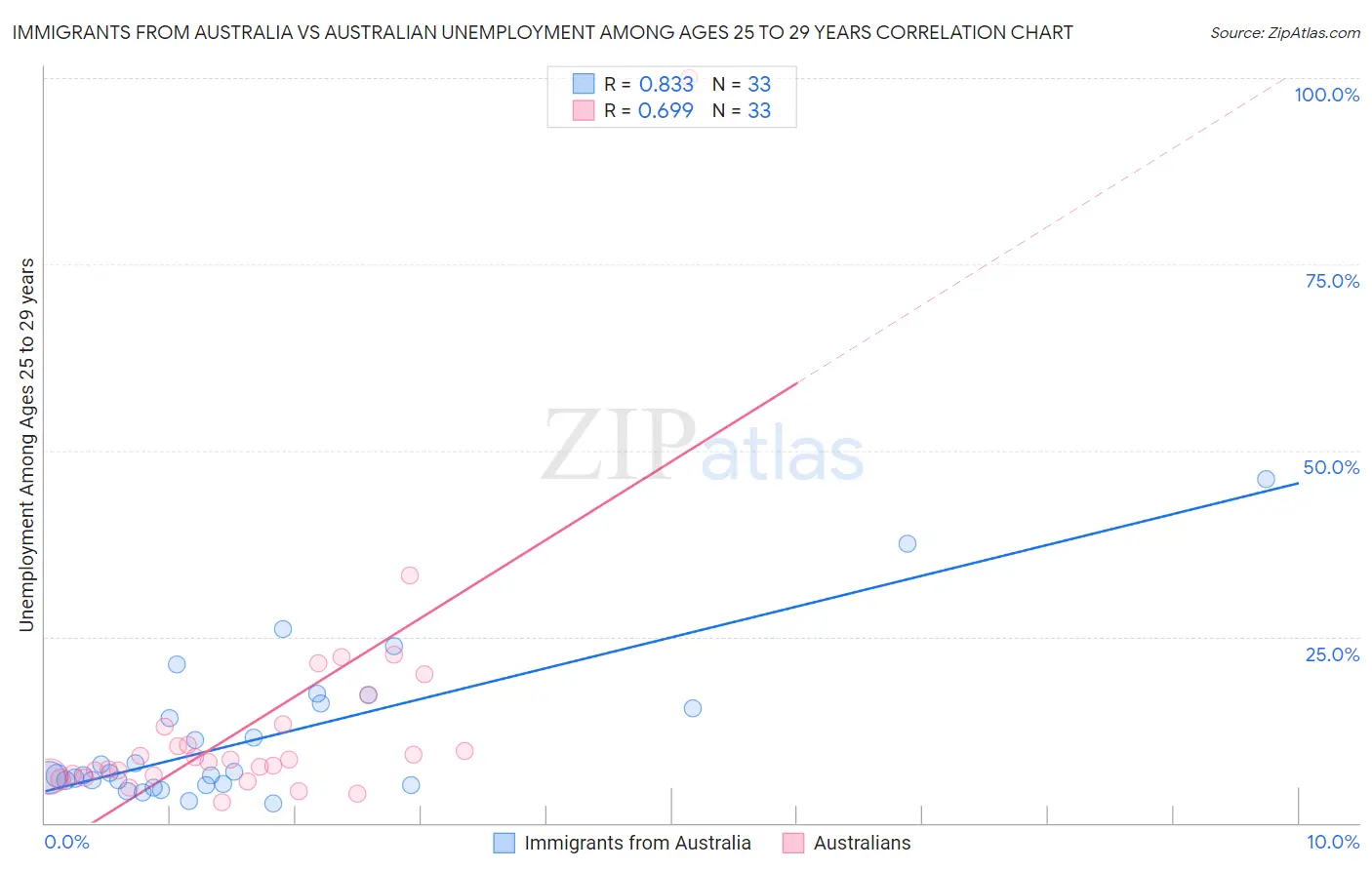 Immigrants from Australia vs Australian Unemployment Among Ages 25 to 29 years