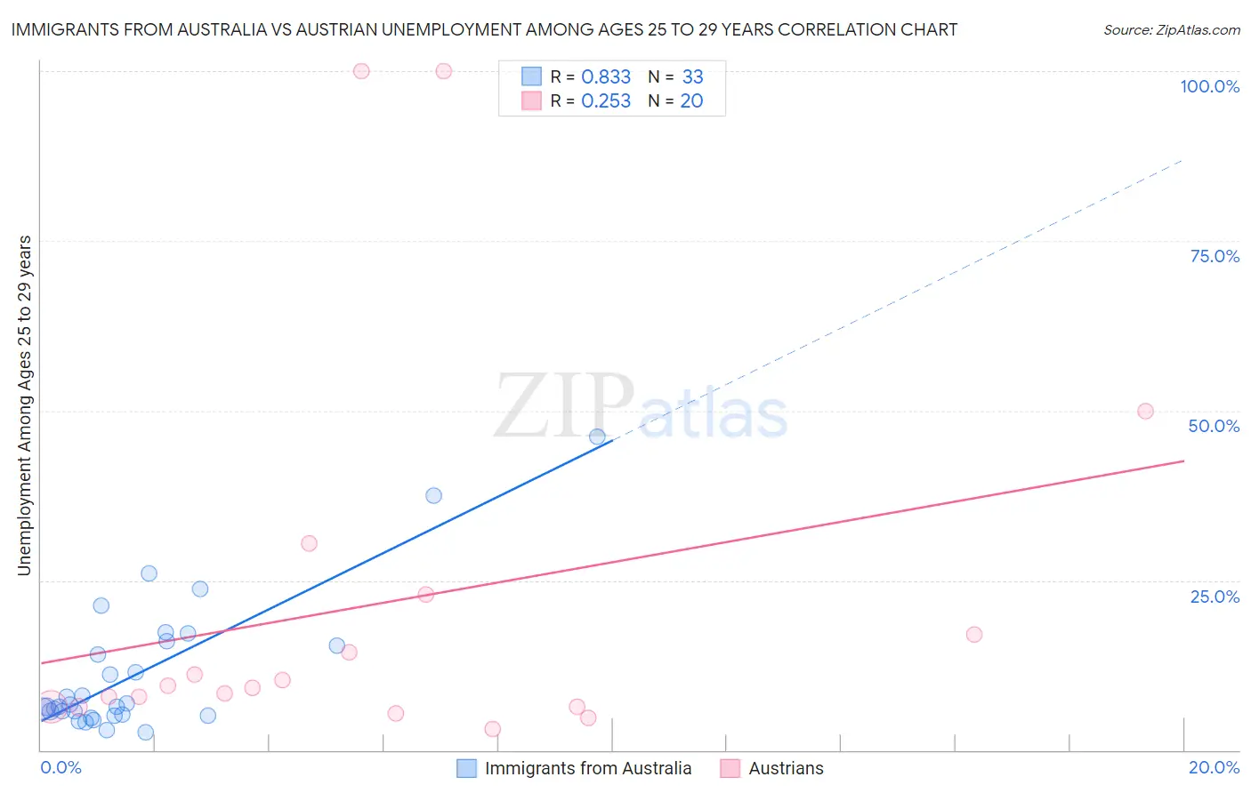 Immigrants from Australia vs Austrian Unemployment Among Ages 25 to 29 years