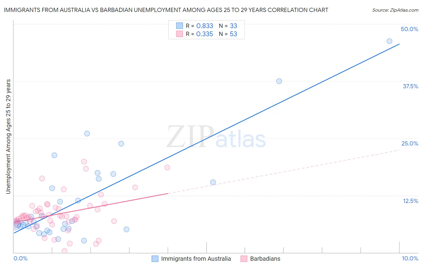Immigrants from Australia vs Barbadian Unemployment Among Ages 25 to 29 years