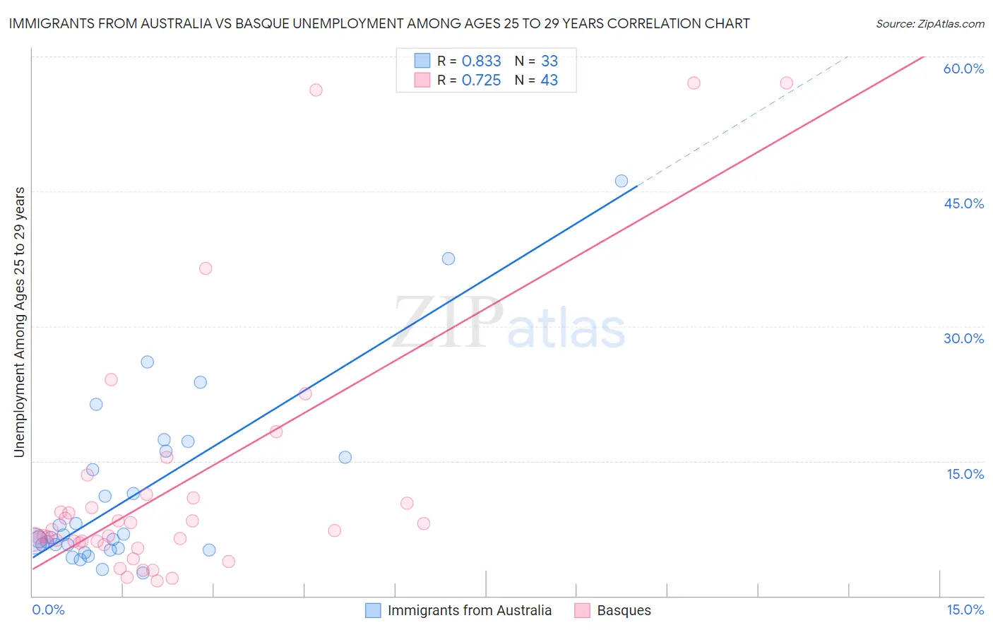 Immigrants from Australia vs Basque Unemployment Among Ages 25 to 29 years