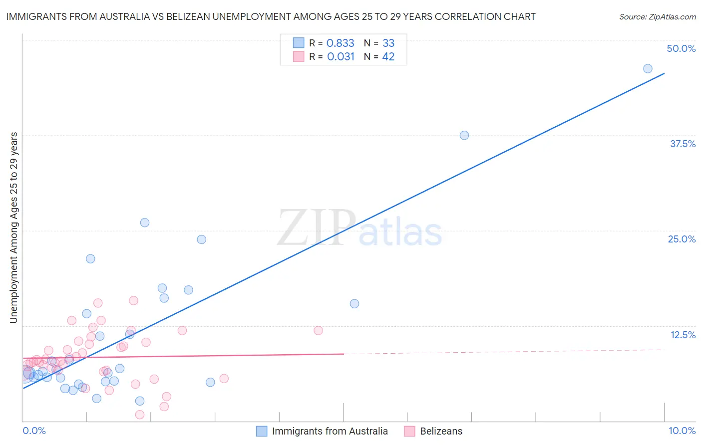 Immigrants from Australia vs Belizean Unemployment Among Ages 25 to 29 years