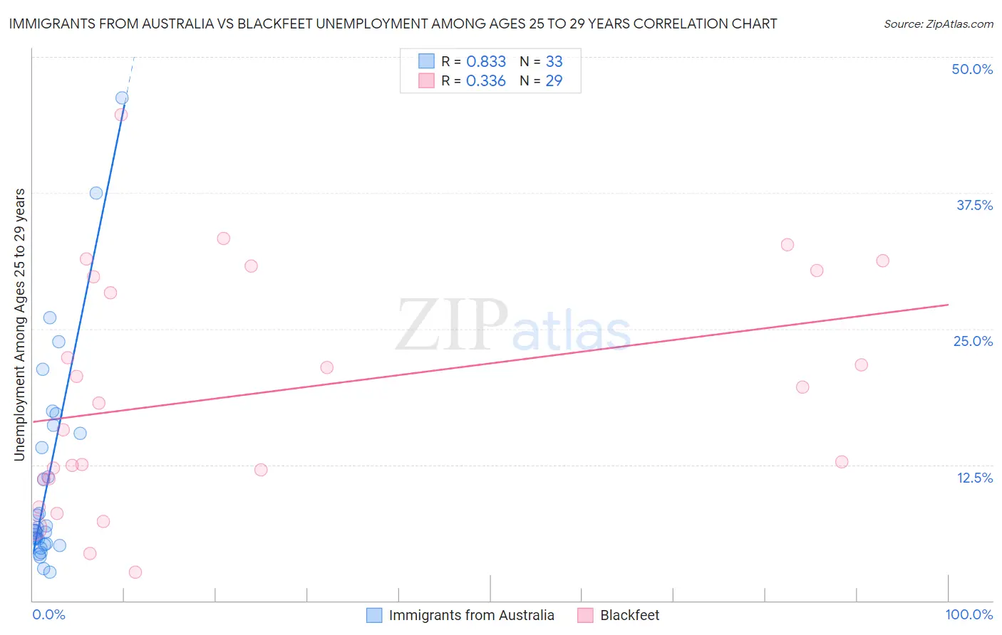 Immigrants from Australia vs Blackfeet Unemployment Among Ages 25 to 29 years