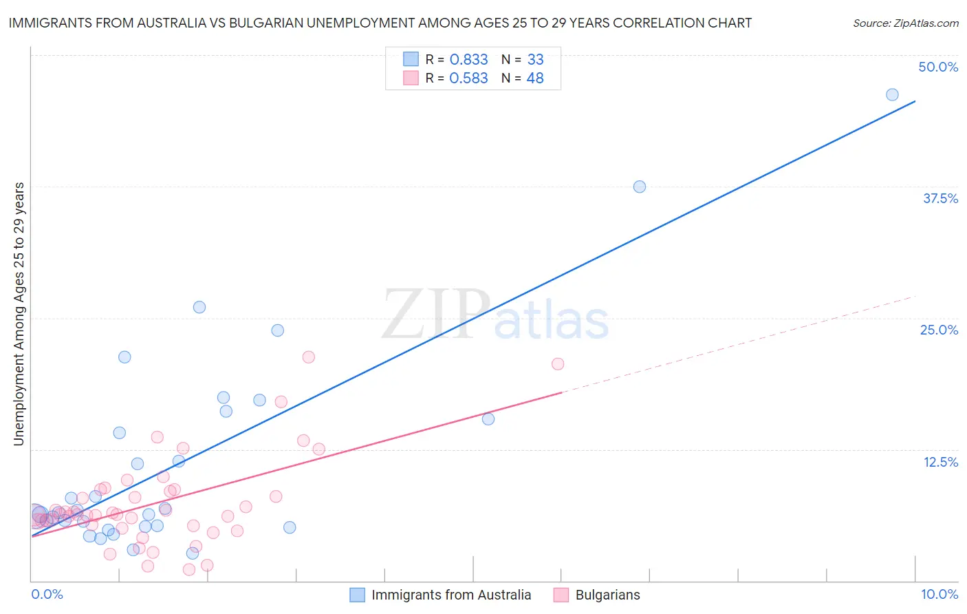 Immigrants from Australia vs Bulgarian Unemployment Among Ages 25 to 29 years