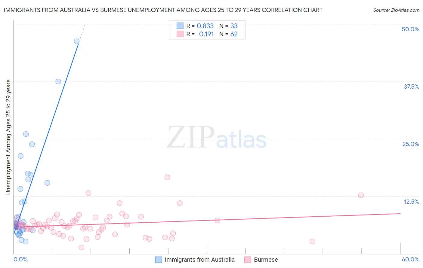 Immigrants from Australia vs Burmese Unemployment Among Ages 25 to 29 years