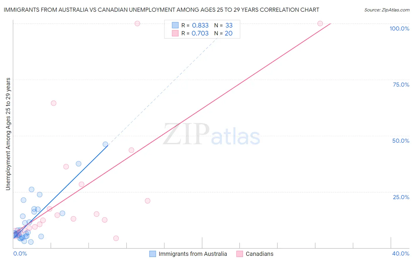 Immigrants from Australia vs Canadian Unemployment Among Ages 25 to 29 years