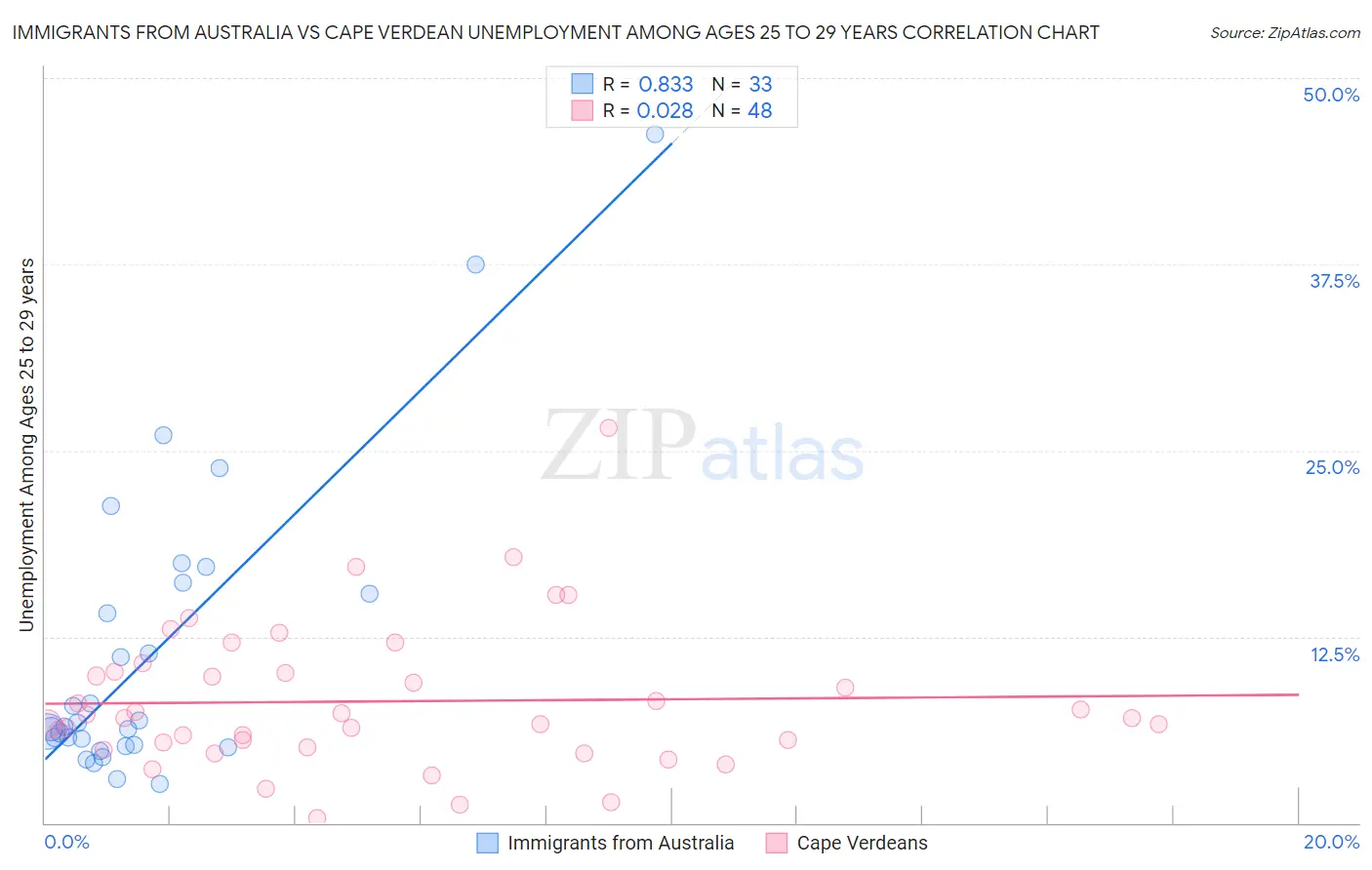 Immigrants from Australia vs Cape Verdean Unemployment Among Ages 25 to 29 years