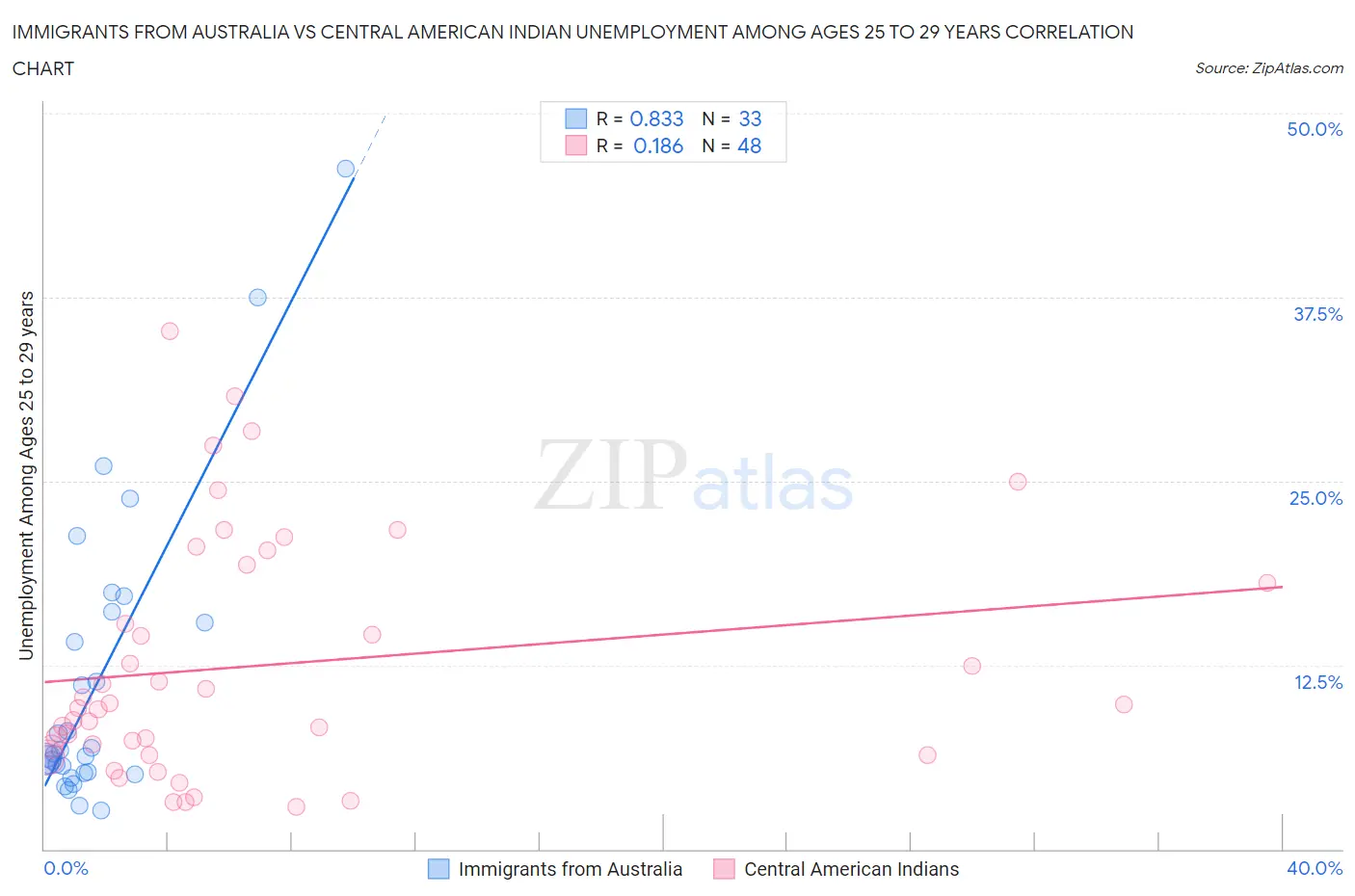 Immigrants from Australia vs Central American Indian Unemployment Among Ages 25 to 29 years