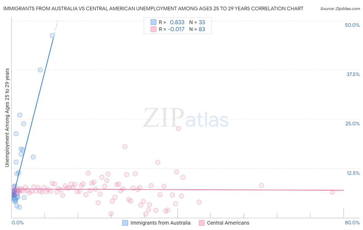 Immigrants from Australia vs Central American Unemployment Among Ages 25 to 29 years