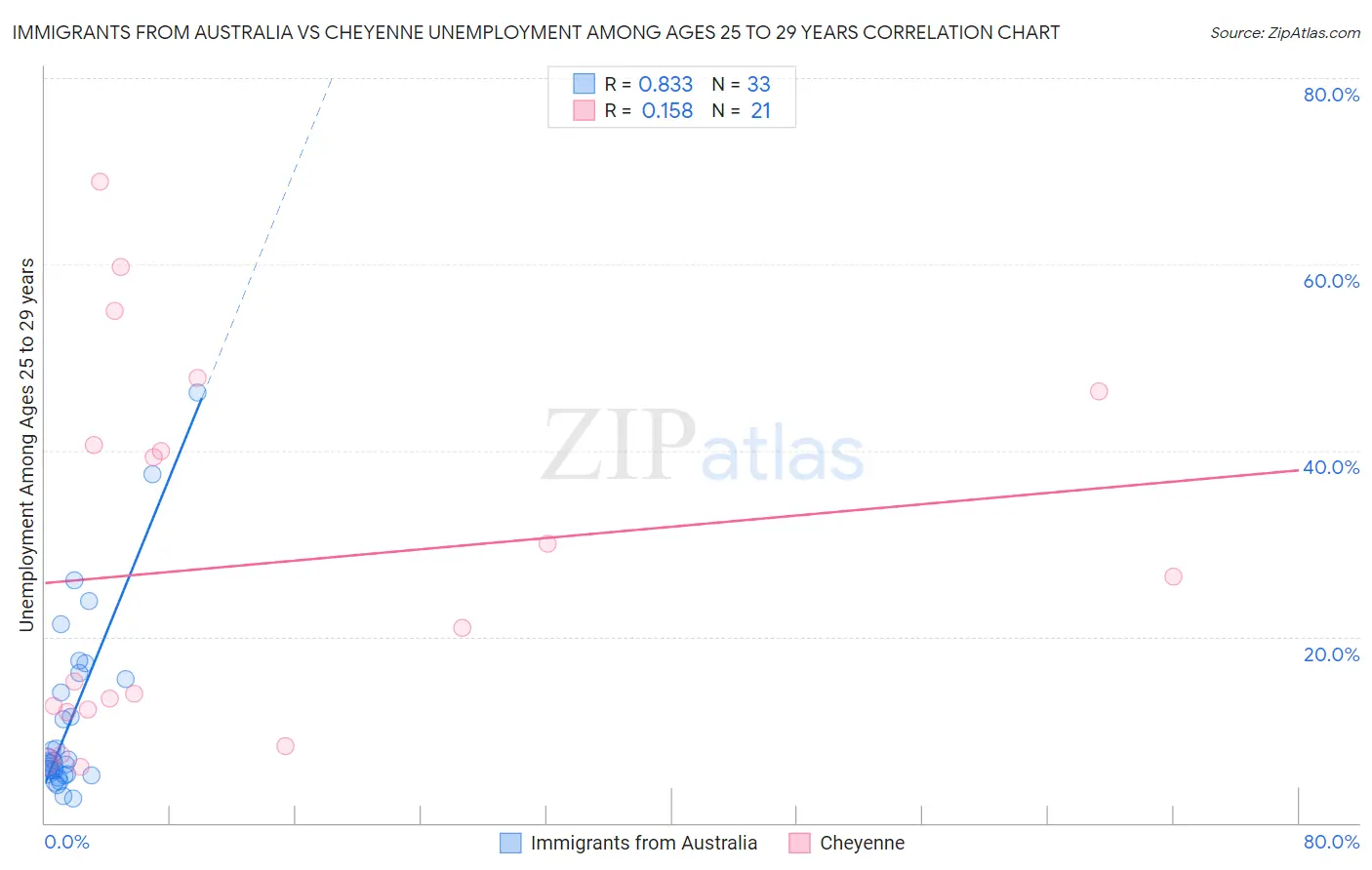 Immigrants from Australia vs Cheyenne Unemployment Among Ages 25 to 29 years