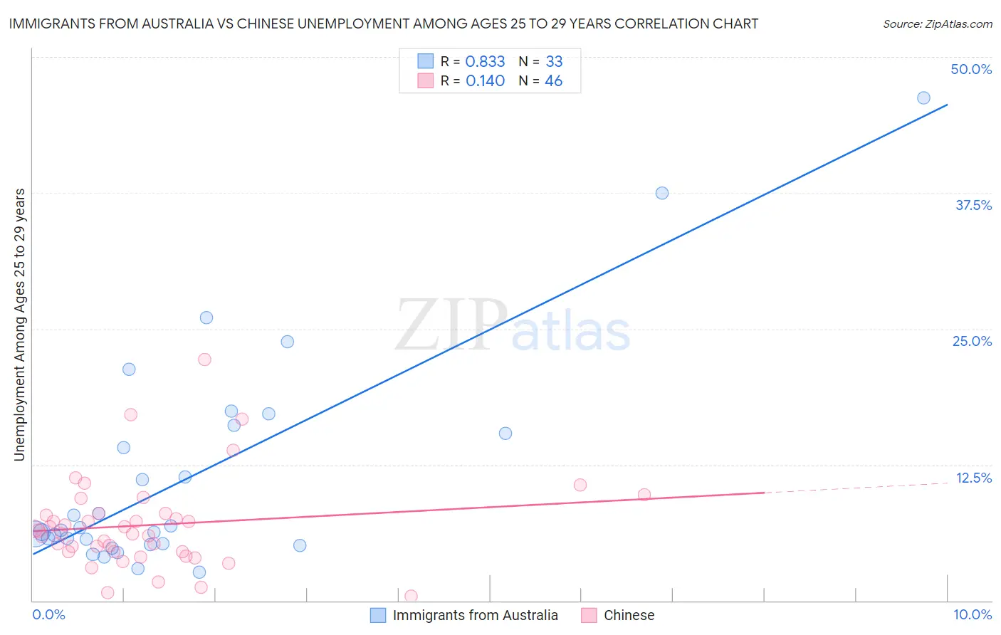 Immigrants from Australia vs Chinese Unemployment Among Ages 25 to 29 years