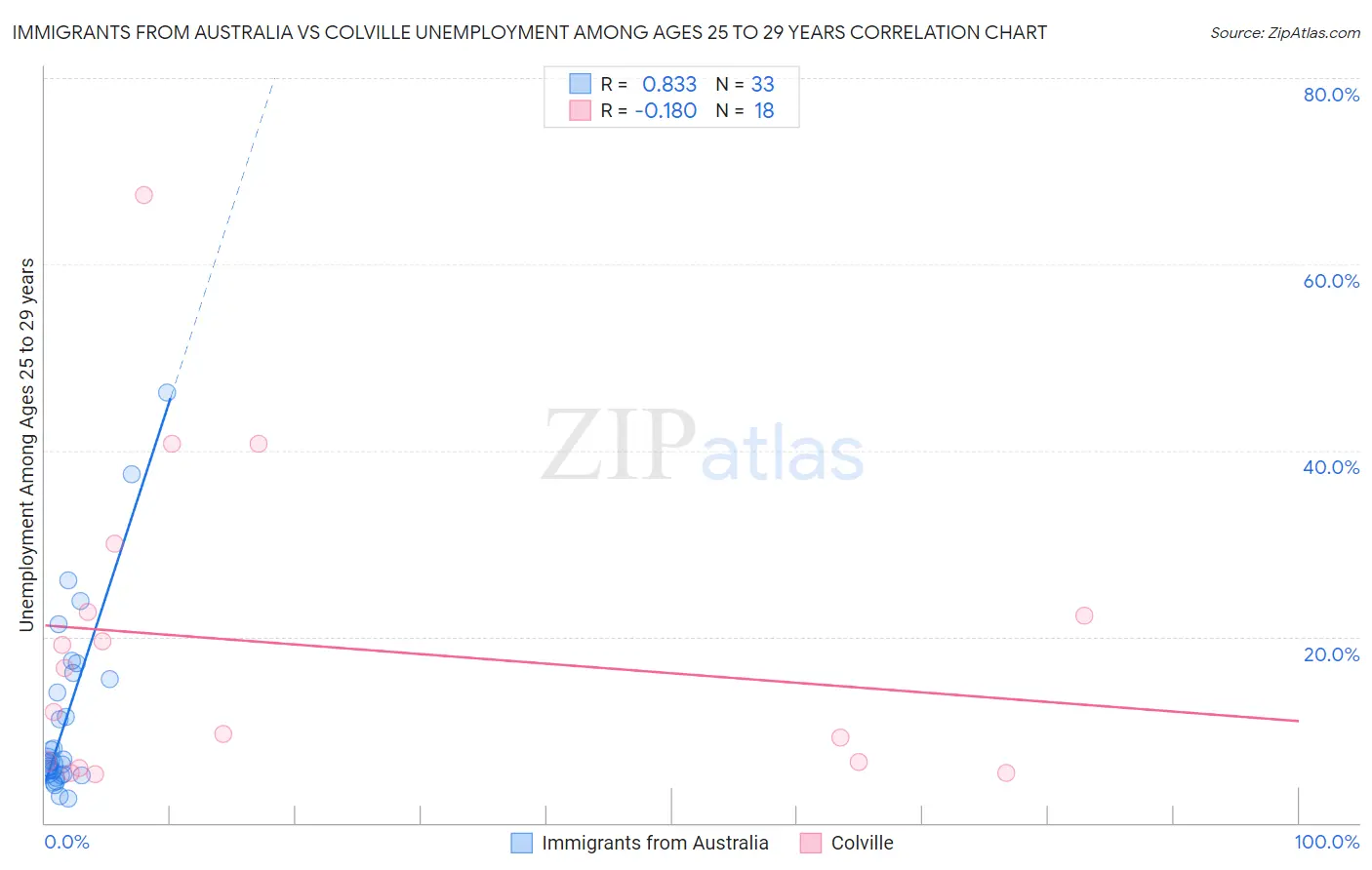 Immigrants from Australia vs Colville Unemployment Among Ages 25 to 29 years