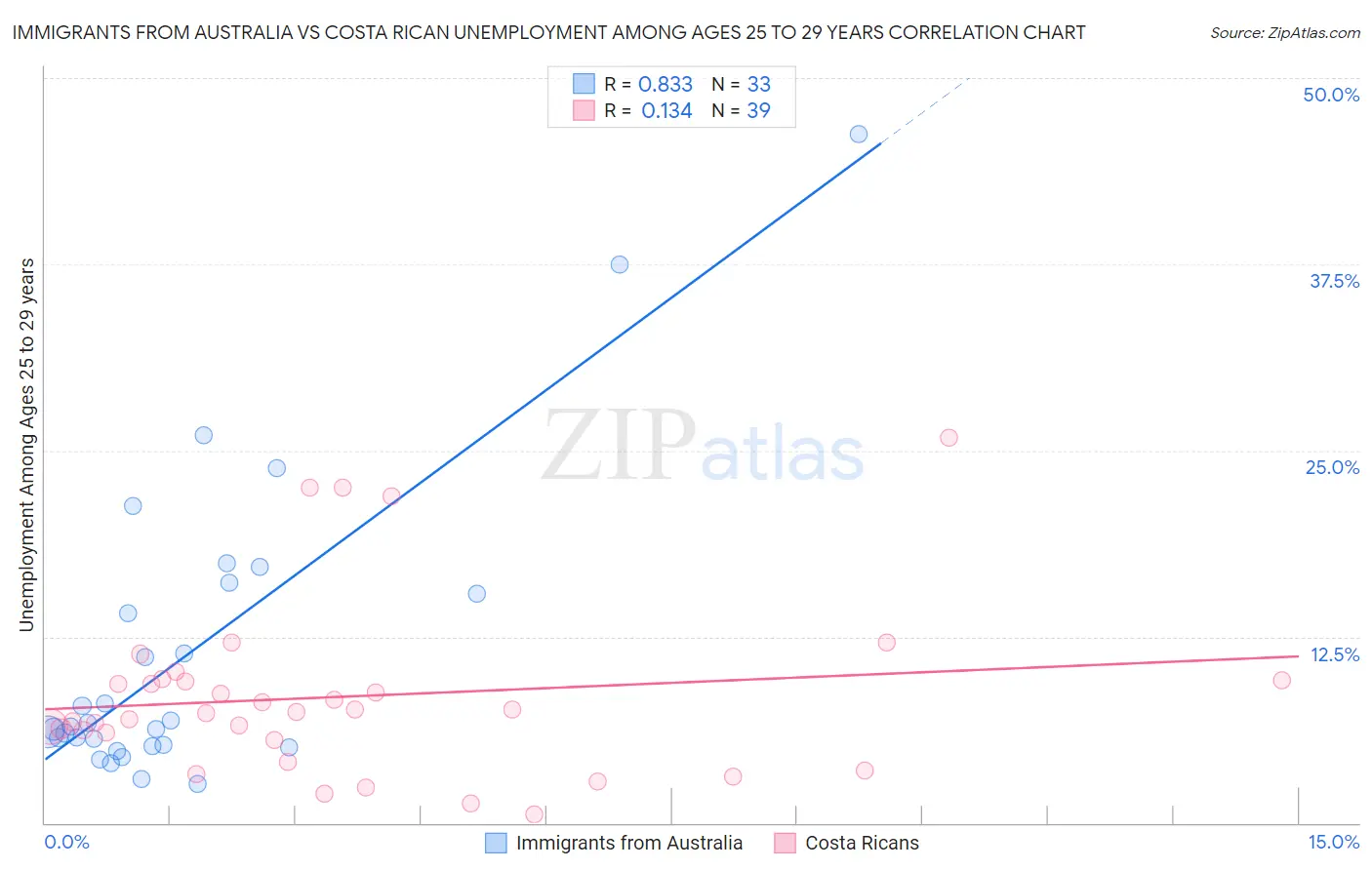 Immigrants from Australia vs Costa Rican Unemployment Among Ages 25 to 29 years