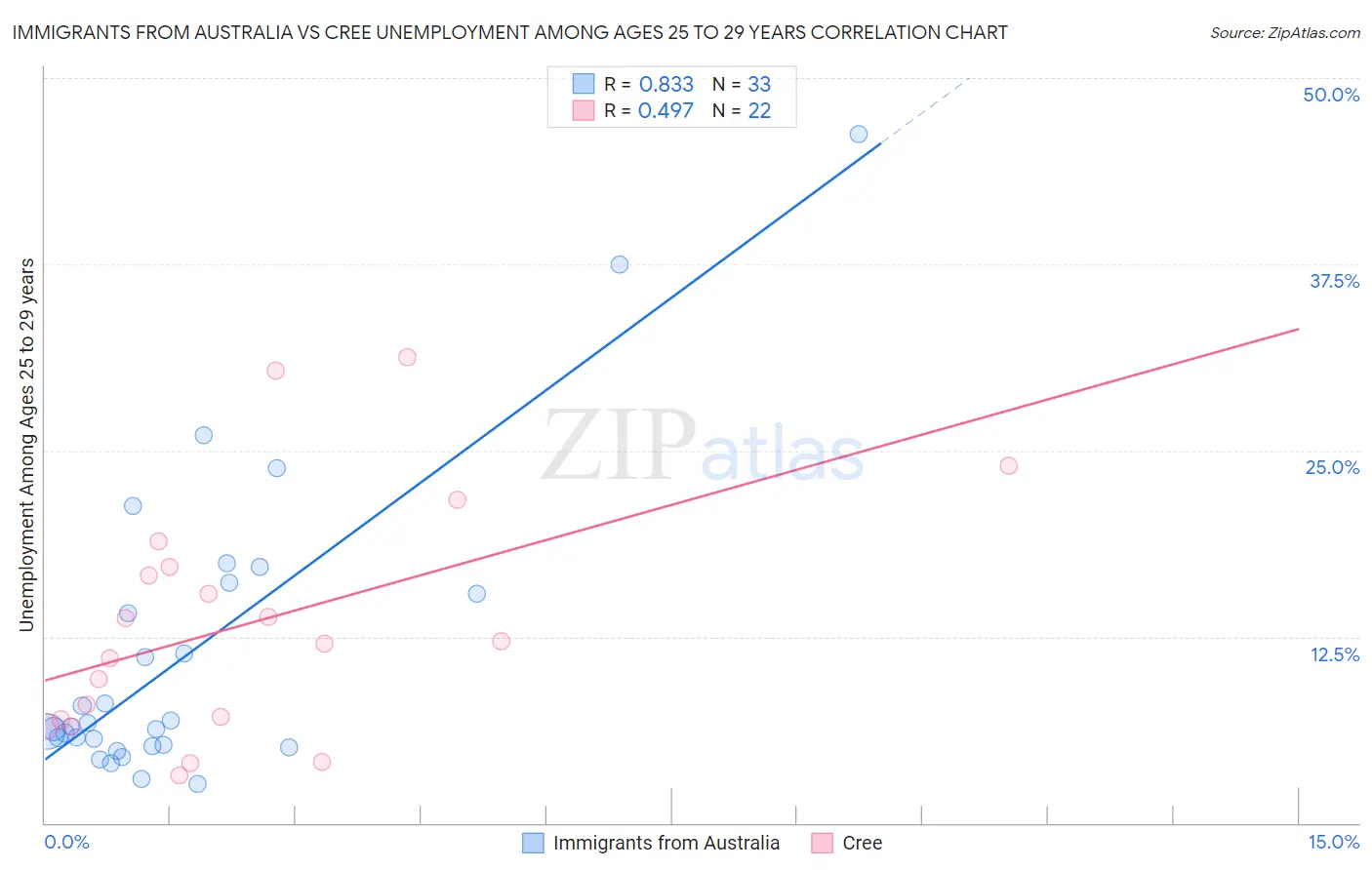 Immigrants from Australia vs Cree Unemployment Among Ages 25 to 29 years