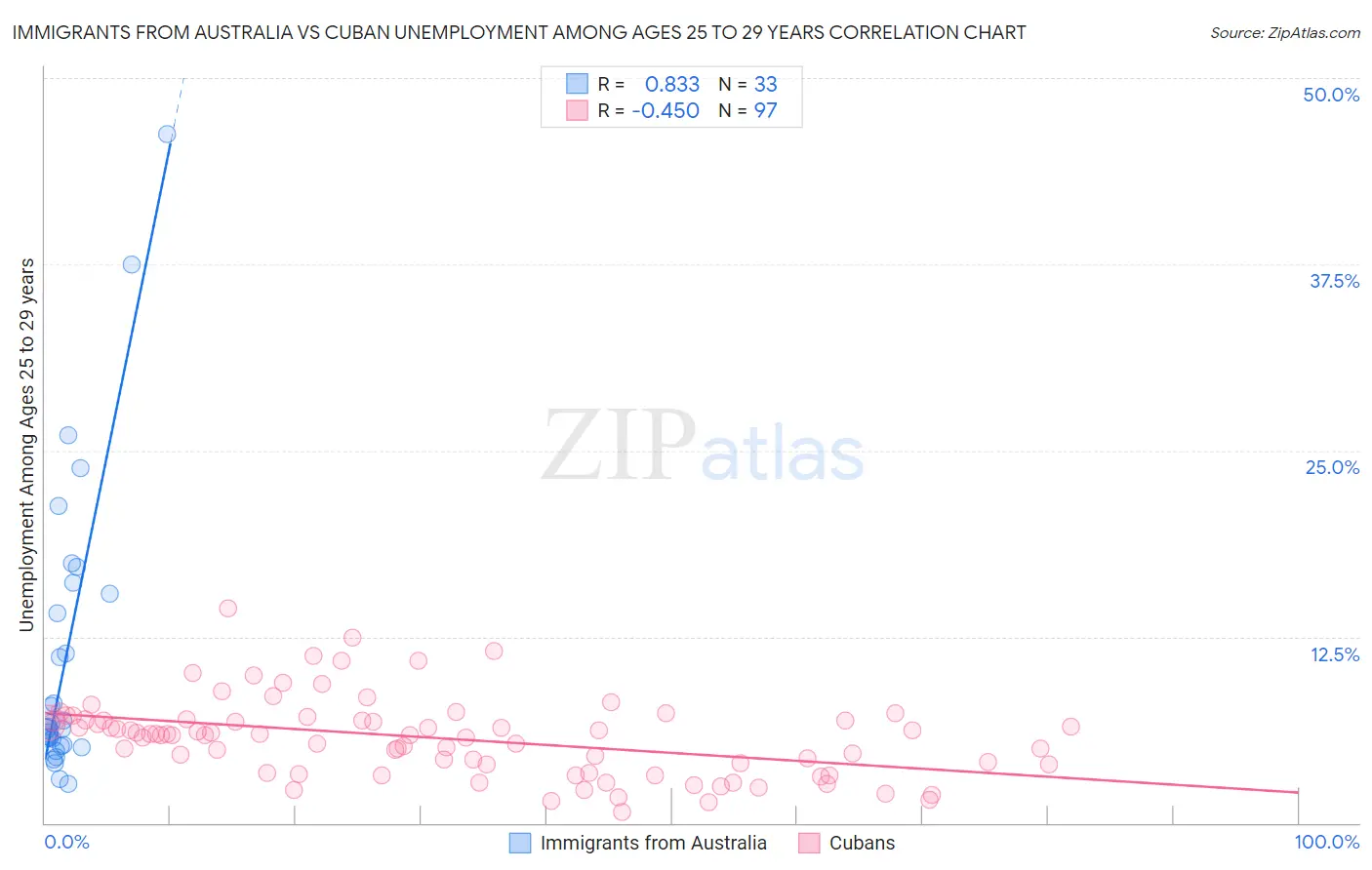 Immigrants from Australia vs Cuban Unemployment Among Ages 25 to 29 years