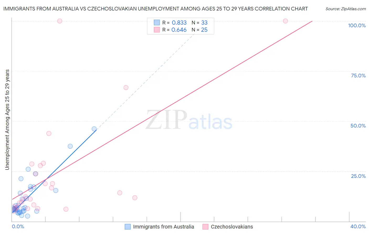 Immigrants from Australia vs Czechoslovakian Unemployment Among Ages 25 to 29 years