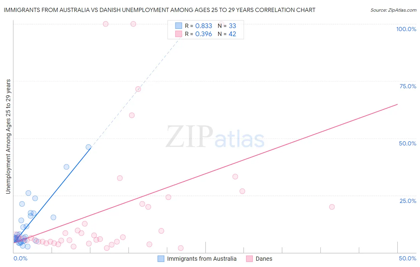 Immigrants from Australia vs Danish Unemployment Among Ages 25 to 29 years