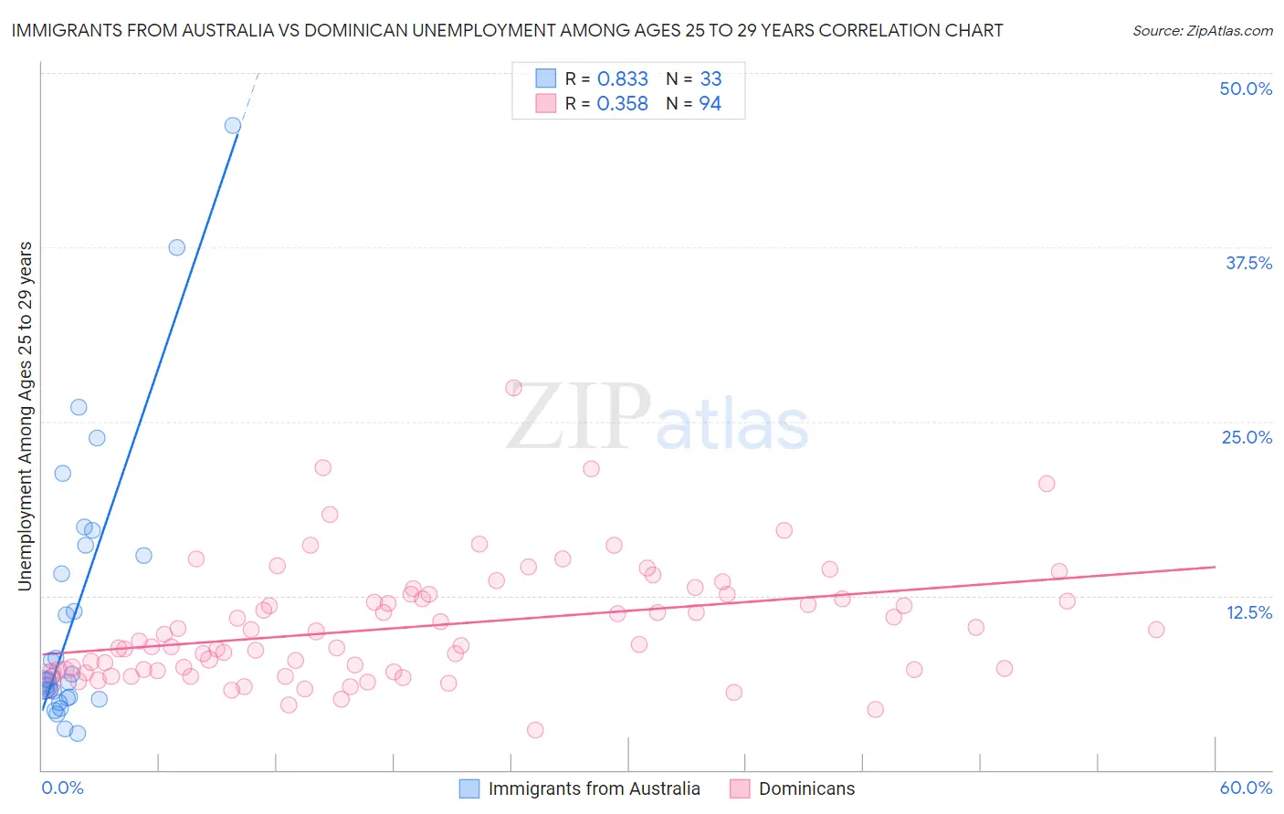 Immigrants from Australia vs Dominican Unemployment Among Ages 25 to 29 years
