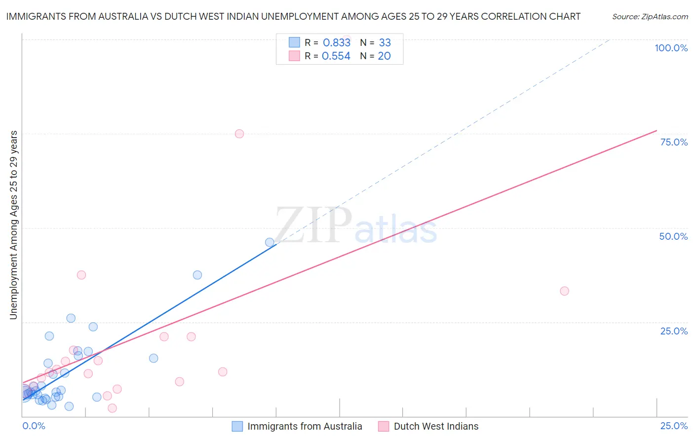 Immigrants from Australia vs Dutch West Indian Unemployment Among Ages 25 to 29 years